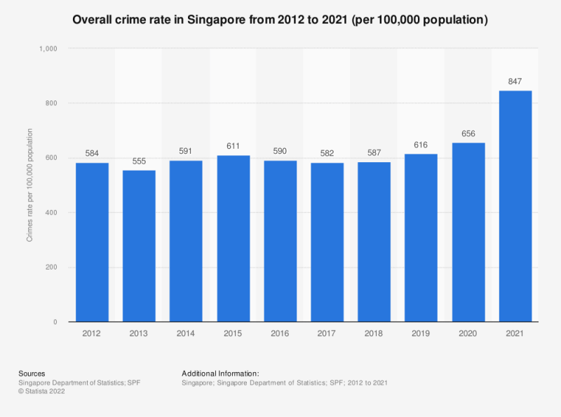 Singapore overall crime rate