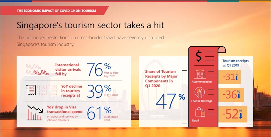 Singapore tourism industries decline during the pandemic